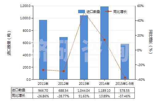 2011-2015年9月中國磺胺甲噁唑(磺胺甲基異噁唑,新諾明、新明磺)(HS29350030)進(jìn)口量及增速統(tǒng)計